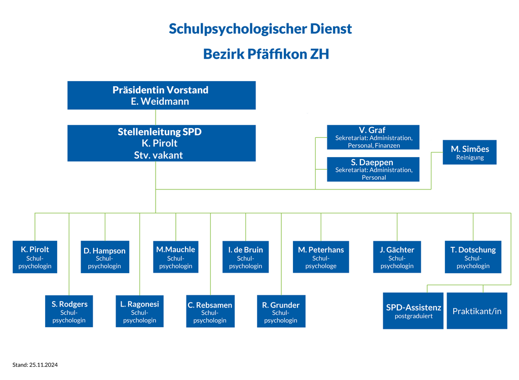 Organigramm Schulpsychologischer Dienst Pfäffikon