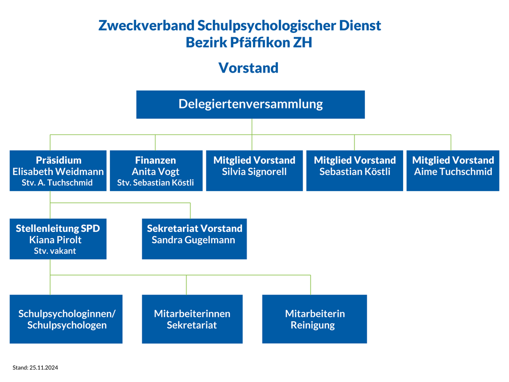 Organigramm Schulpsychologischer Dienst Pfäffikon Vorstand